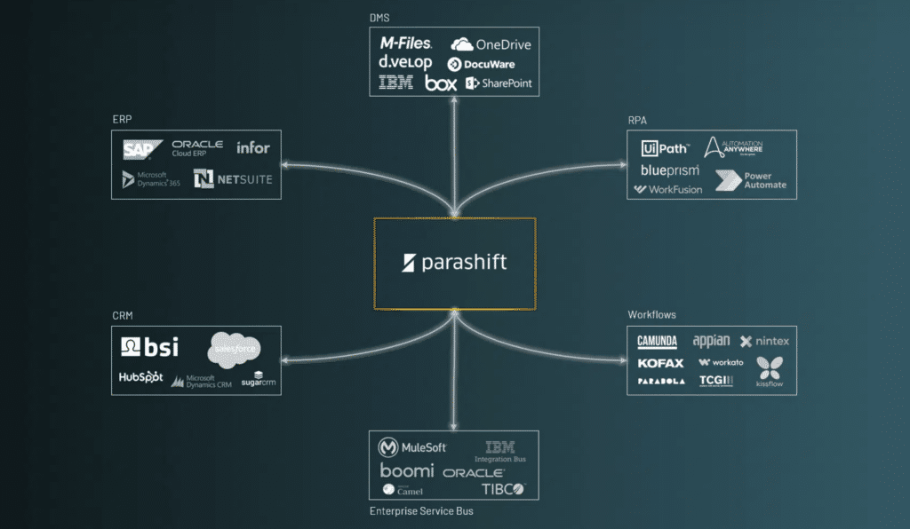 Parashift Integrations